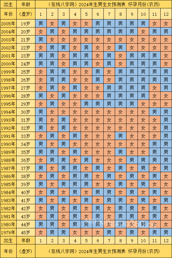生男生女清宫表2024年最新版图表 预算胎儿性别