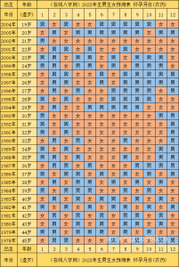 2023虎年男孩多还是女孩多 2023年上半年生男孩少